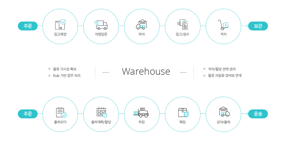 Warehousing Business Flow